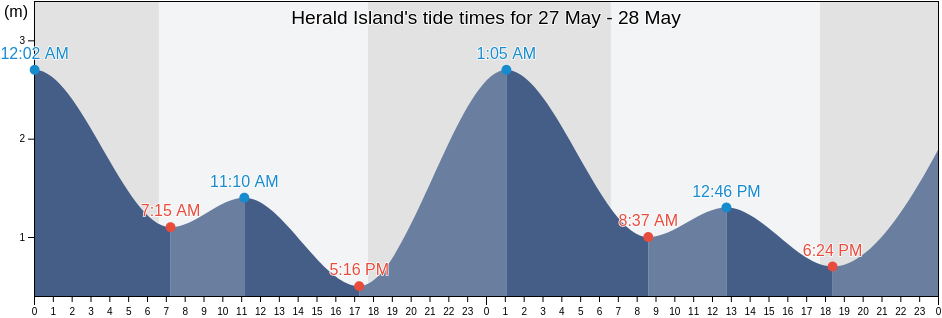 Herald Island, Queensland, Australia tide chart