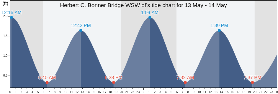Herbert C. Bonner Bridge WSW of, Dare County, North Carolina, United States tide chart