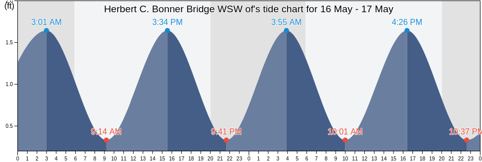Herbert C. Bonner Bridge WSW of, Dare County, North Carolina, United States tide chart