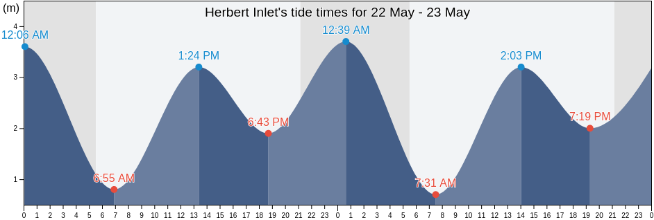 Herbert Inlet, British Columbia, Canada tide chart
