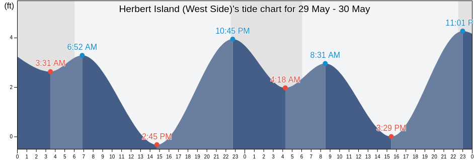 Herbert Island (West Side), Aleutians West Census Area, Alaska, United States tide chart