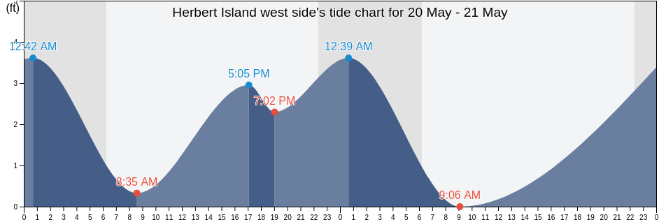 Herbert Island west side, Aleutians West Census Area, Alaska, United States tide chart