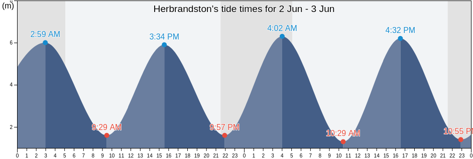 Herbrandston, Pembrokeshire, Wales, United Kingdom tide chart
