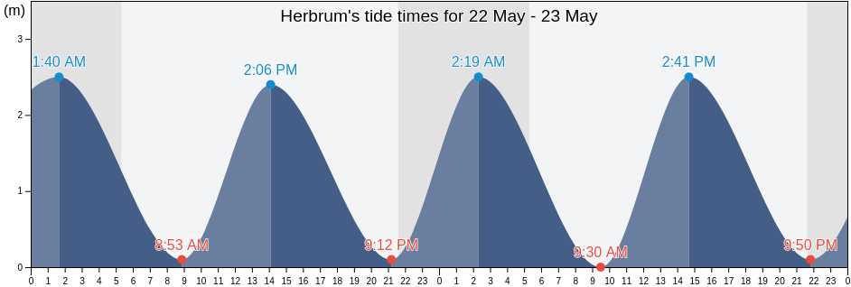 Herbrum, Lower Saxony, Germany tide chart