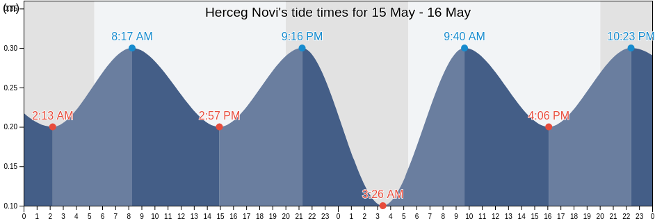 Herceg Novi, Montenegro tide chart