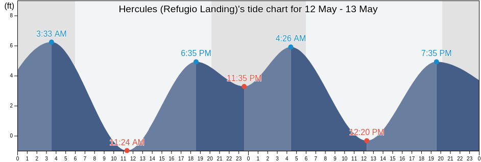 Hercules (Refugio Landing), City and County of San Francisco, California, United States tide chart