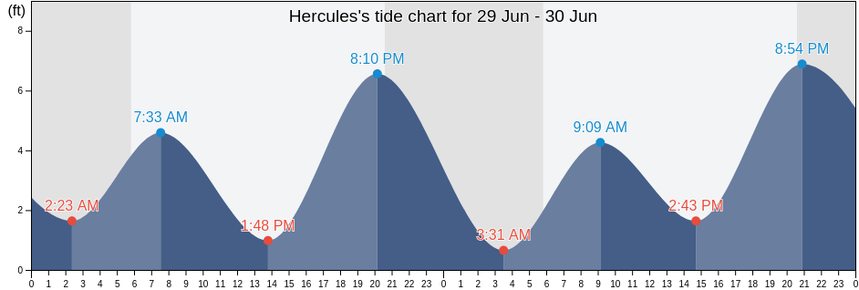 Hercules, City and County of San Francisco, California, United States tide chart