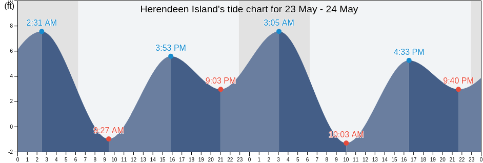 Herendeen Island, Aleutians East Borough, Alaska, United States tide chart