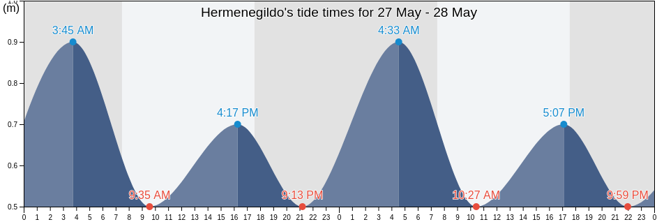 Hermenegildo, Chui, Rio Grande do Sul, Brazil tide chart