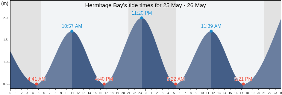 Hermitage Bay, Newfoundland and Labrador, Canada tide chart