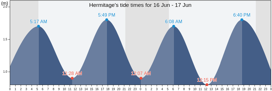 Hermitage, Victoria County, Nova Scotia, Canada tide chart