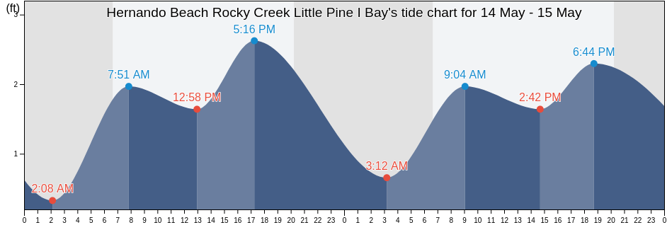 Hernando Beach Rocky Creek Little Pine I Bay, Hernando County, Florida, United States tide chart
