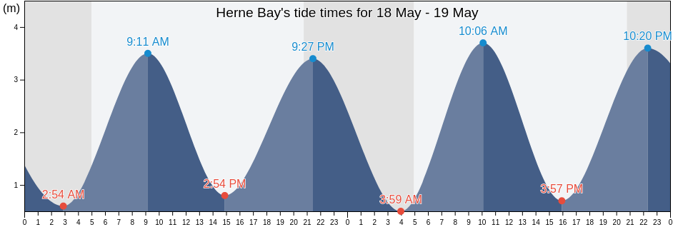 Herne Bay, Kent, England, United Kingdom tide chart