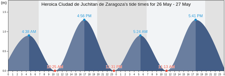 Heroica Ciudad de Juchitan de Zaragoza, Oaxaca, Mexico tide chart