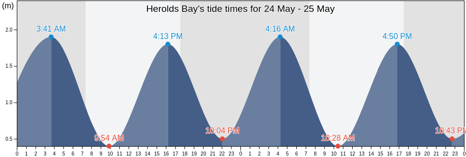 Herolds Bay, Eden District Municipality, Western Cape, South Africa tide chart