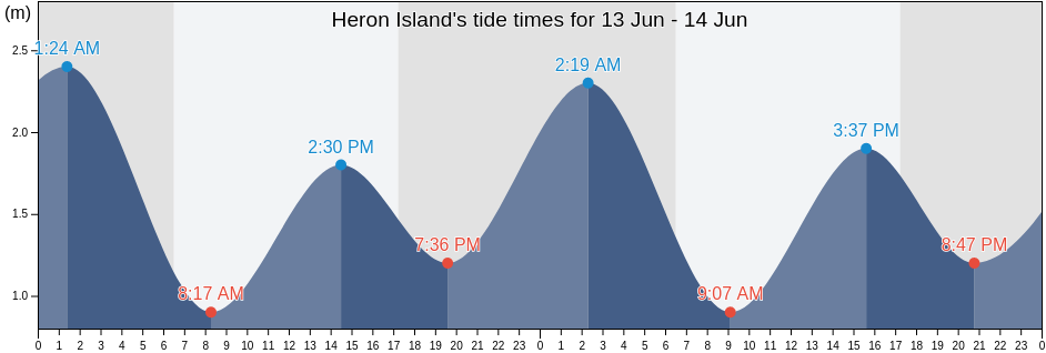 Heron Island, Gladstone, Queensland, Australia tide chart