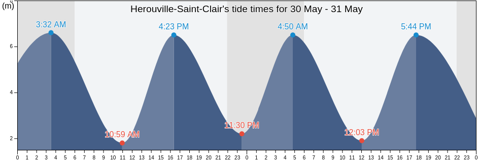Herouville-Saint-Clair, Calvados, Normandy, France tide chart