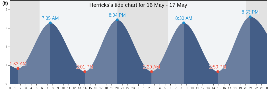 Herricks, Nassau County, New York, United States tide chart