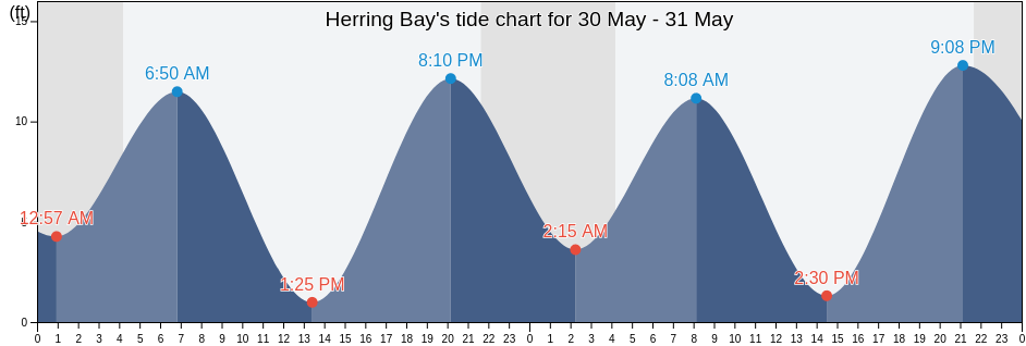 Herring Bay, Sitka City and Borough, Alaska, United States tide chart