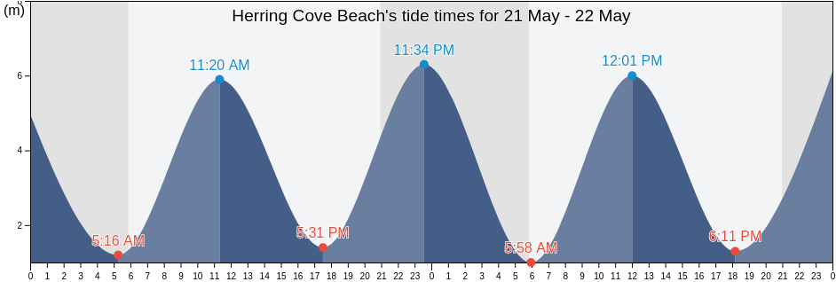 Herring Cove Beach, Charlotte County, New Brunswick, Canada tide chart