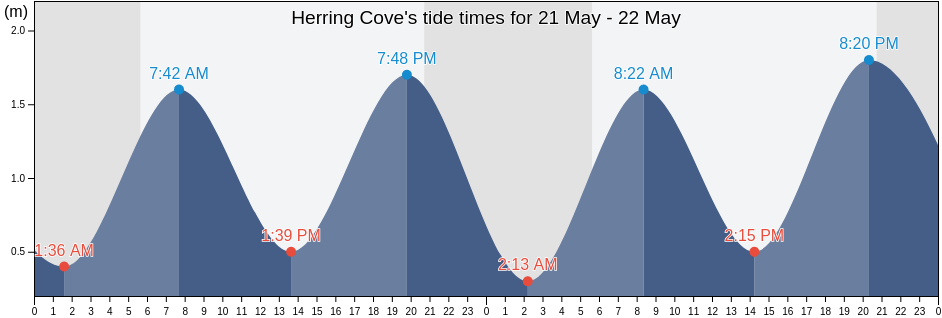 Herring Cove, Nova Scotia, Canada tide chart