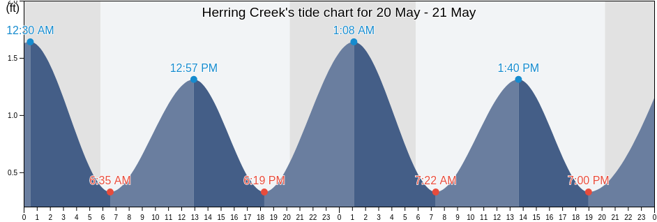 Herring Creek, Saint Mary's County, Maryland, United States tide chart