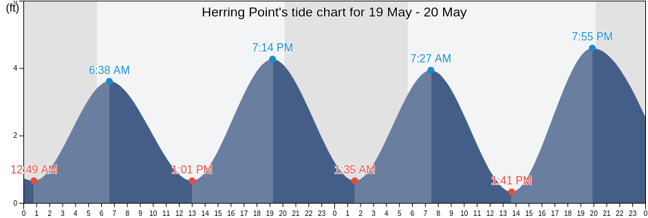 Herring Point, Cape May County, New Jersey, United States tide chart