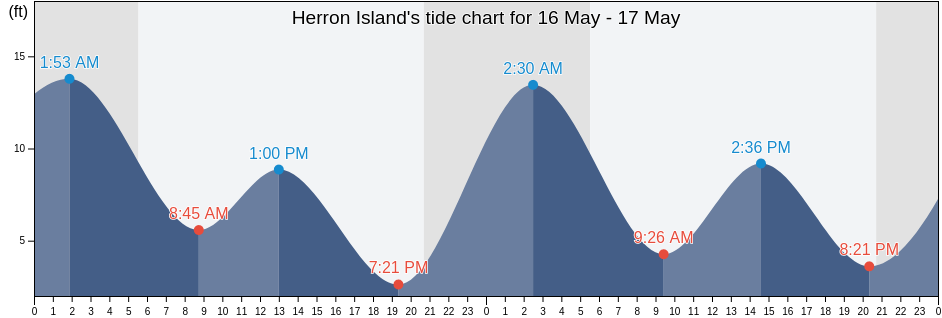 Herron Island, Pierce County, Washington, United States tide chart