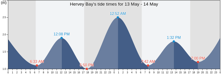 Hervey Bay, Queensland, Australia tide chart