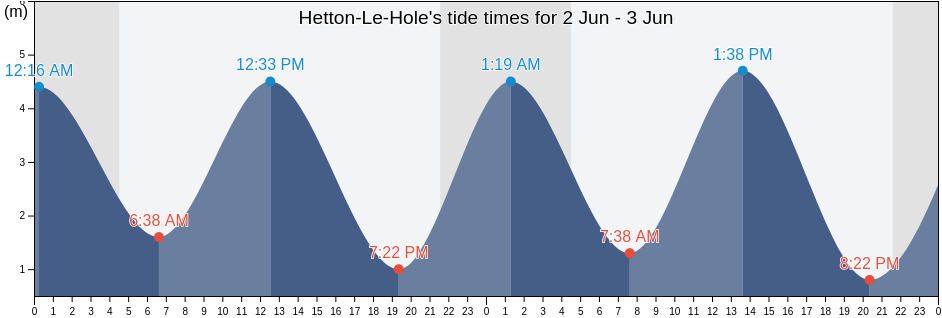 Hetton-Le-Hole, Sunderland, England, United Kingdom tide chart