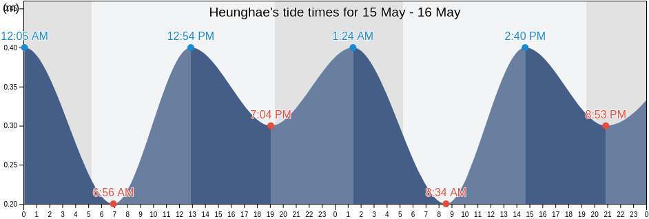 Heunghae, Gyeongsangbuk-do, South Korea tide chart