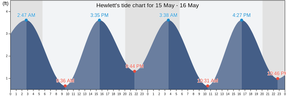 Hewlett, Nassau County, New York, United States tide chart