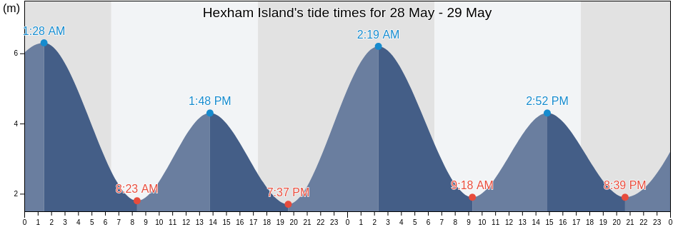 Hexham Island, Queensland, Australia tide chart