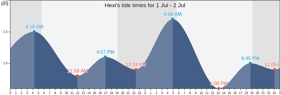 Hexi, Guangdong, China tide chart