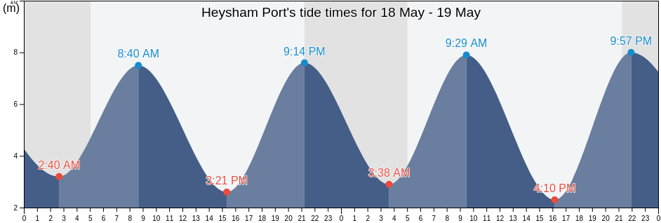 Heysham Port, Lancashire, England, United Kingdom tide chart