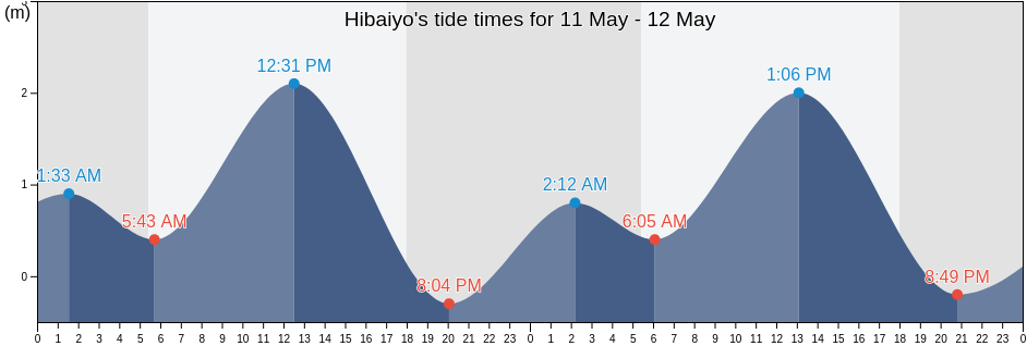Hibaiyo, Province of Negros Oriental, Central Visayas, Philippines tide chart