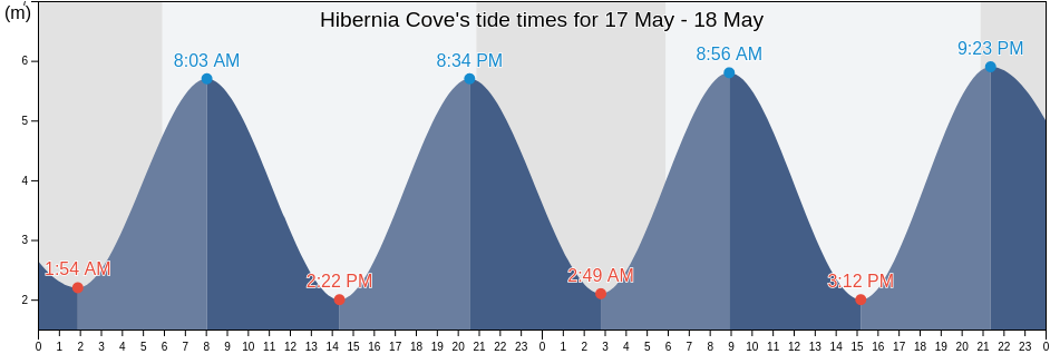 Hibernia Cove, Charlotte County, New Brunswick, Canada tide chart