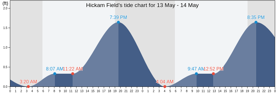 Hickam Field, Honolulu County, Hawaii, United States tide chart
