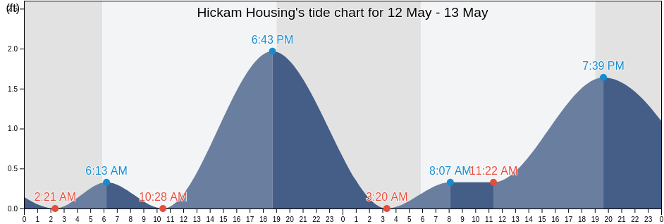 Hickam Housing, Honolulu County, Hawaii, United States tide chart