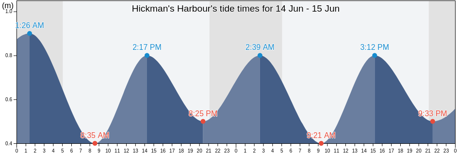 Hickman's Harbour, Victoria County, Nova Scotia, Canada tide chart
