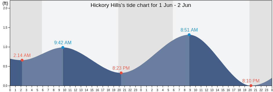 Hickory Hills, Jackson County, Mississippi, United States tide chart