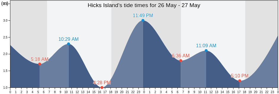 Hicks Island, Lockhart River, Queensland, Australia tide chart