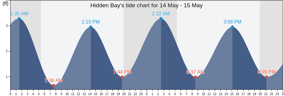 Hidden Bay, Bristol County, Massachusetts, United States tide chart