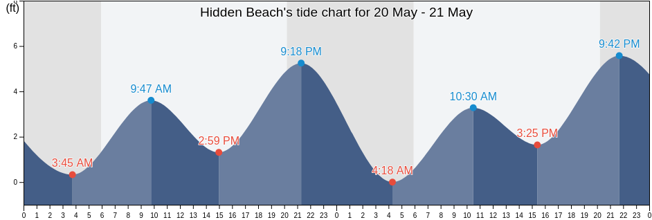 Hidden Beach, Monterey County, California, United States tide chart