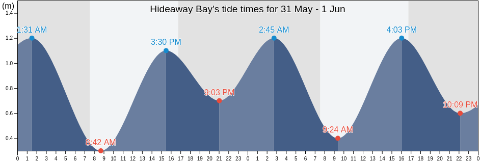 Hideaway Bay, Tasmania, Australia tide chart