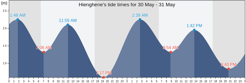 Hienghene, North Province, New Caledonia tide chart