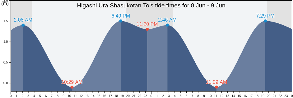Higashi Ura Shasukotan To, Kurilsky District, Sakhalin Oblast, Russia tide chart