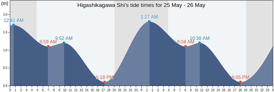 Higashikagawa Shi, Kagawa, Japan tide chart