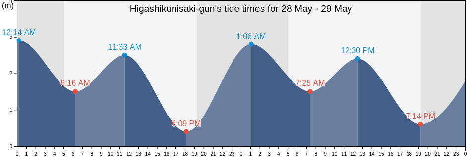 Higashikunisaki-gun, Oita, Japan tide chart