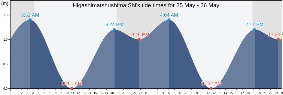 Higashimatshushima Shi, Miyagi, Japan tide chart